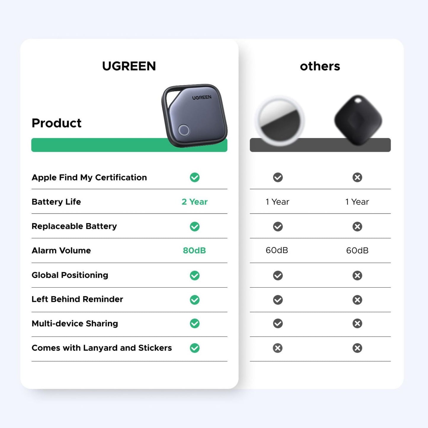 UGreen CM816 Fine Track Smart Finder (iOS only)